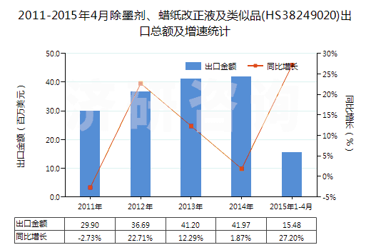 2011-2015年4月除墨劑、蠟紙改正液及類似品(HS38249020)出口總額及增速統(tǒng)計